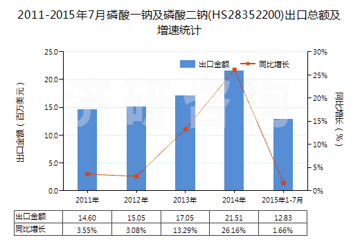 2011-2015年7月磷酸一鈉及磷酸二鈉(HS28352200)出口總額及增速統(tǒng)計(jì) 2011-2015年7月磷酸一鈉及磷酸二鈉(HS28352200)出口總額及增速統(tǒng)計(jì)